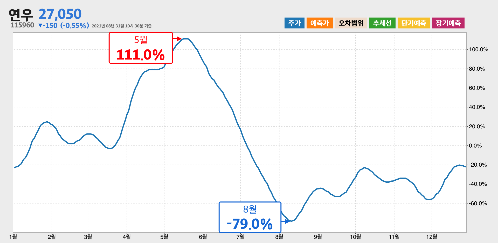 연우 1년간 통계