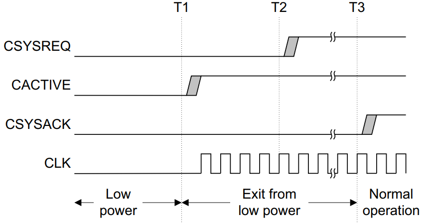 Peripheral initiated exit