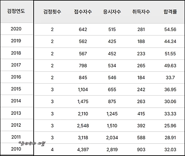 IFRS관리사-시험일정-2023년-기출문제-보기-2