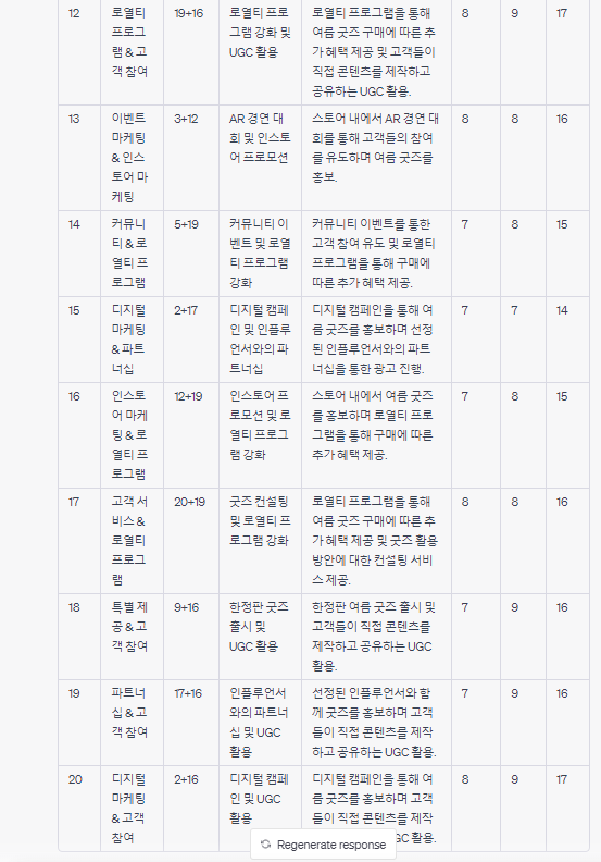 챗GPT 사용법 두가지 평가점수를 포함한 표 도출 프롬프트 결과3