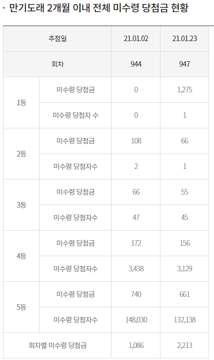 전체 미수령 당첨금 현황 993회 로또 당첨번호와 6