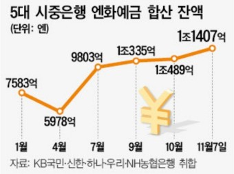 엔화 예금