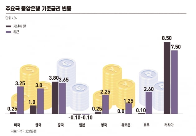 주요국 중앙은행 기준금리 변동