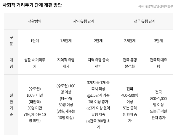  코로나 3단계 → 5단계로 세밀 조정