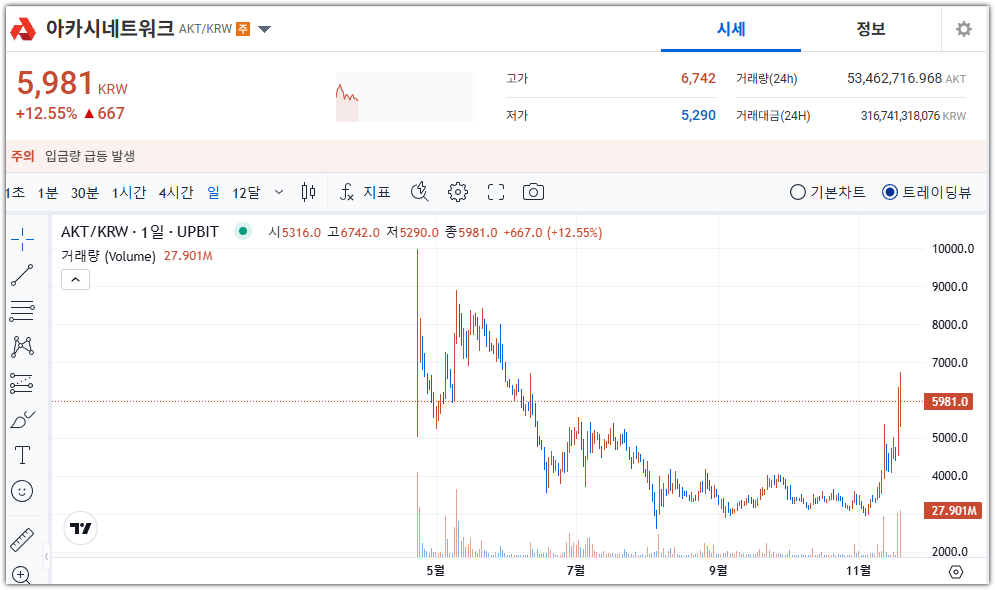 아카시네트워크 코인 전망 시세