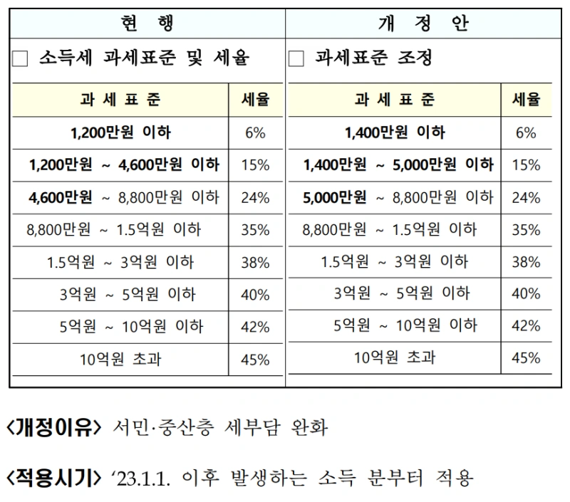 2024-연말정산-과세표준-구간-조정