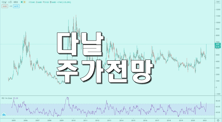 다날 주가 전망을 차트관점에서 확인