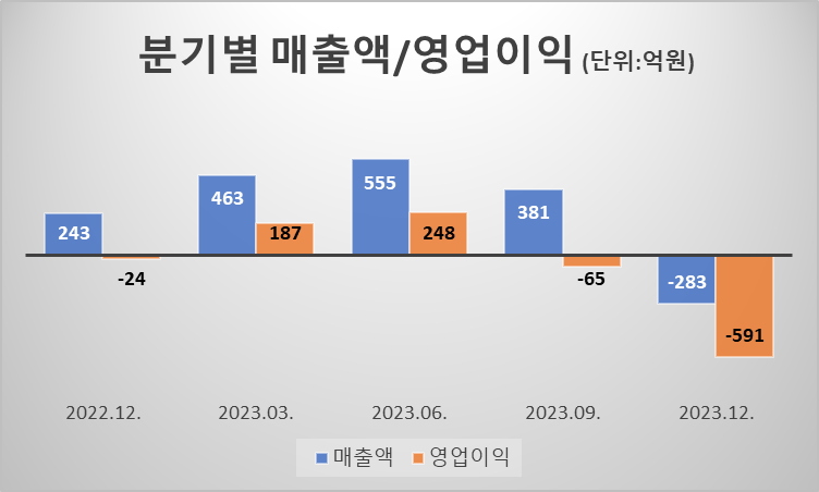HB테크놀러지 영업이익