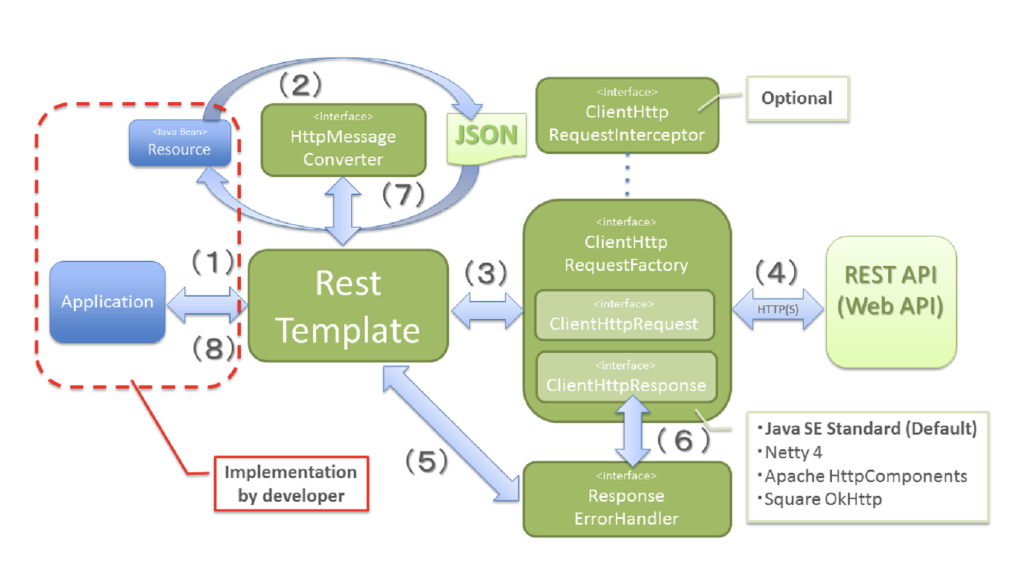  Spring restTemplate Connection pool 사용