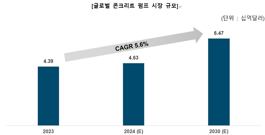 글로벌 콘크리트 펌프 시장 규모 (2023-2030)