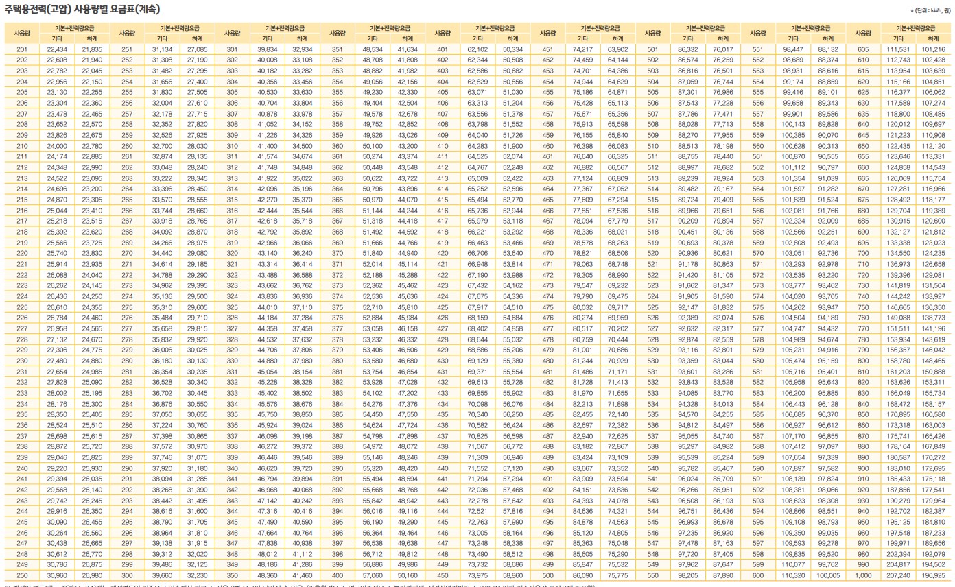 주택용 고압 전기요금표