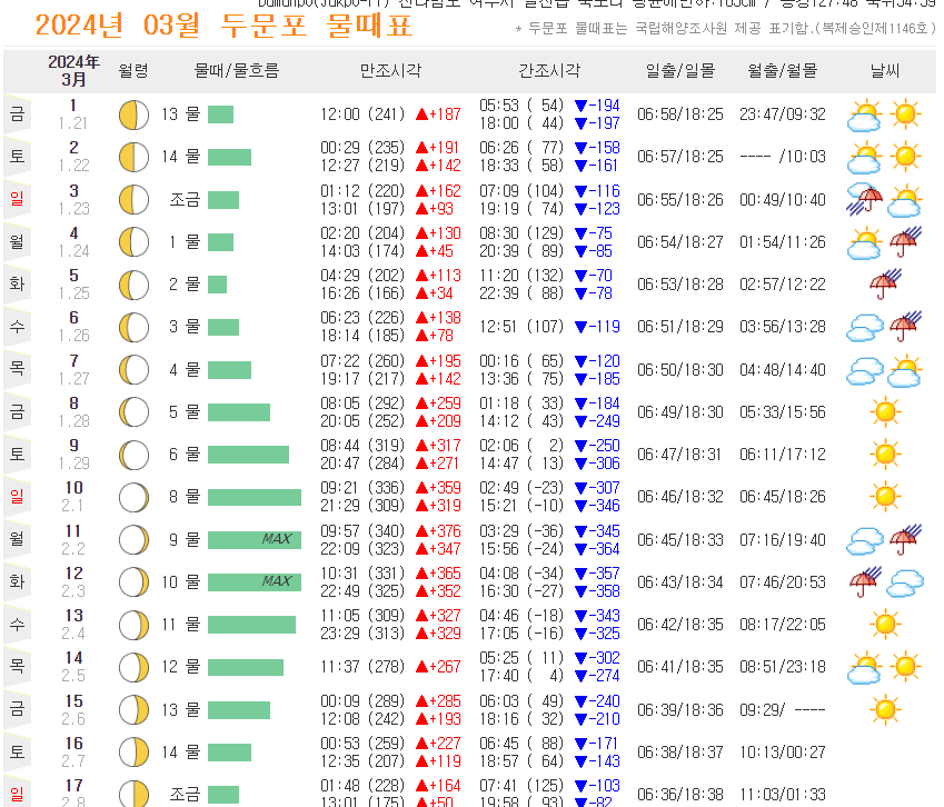 여수 물때표