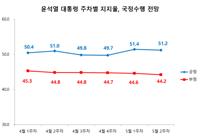 주차별 윤석열 대통령 지지율&#44; 국정 수행 전망 (출처-리얼미터)