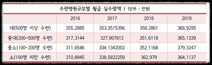 병원규모별-의사-연봉