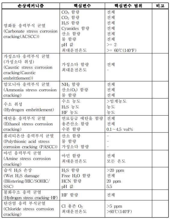 환경 기인 균열(Environment assisted cracking)