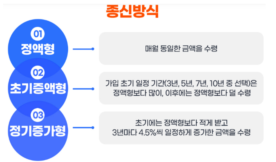 주택연금-상품종류