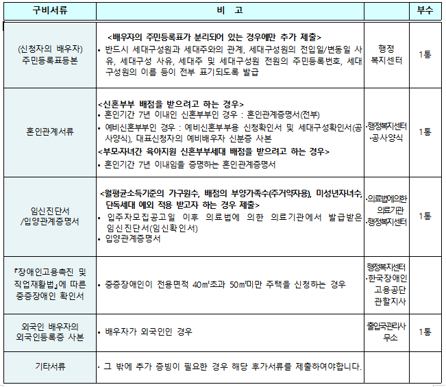 신청자격 서류