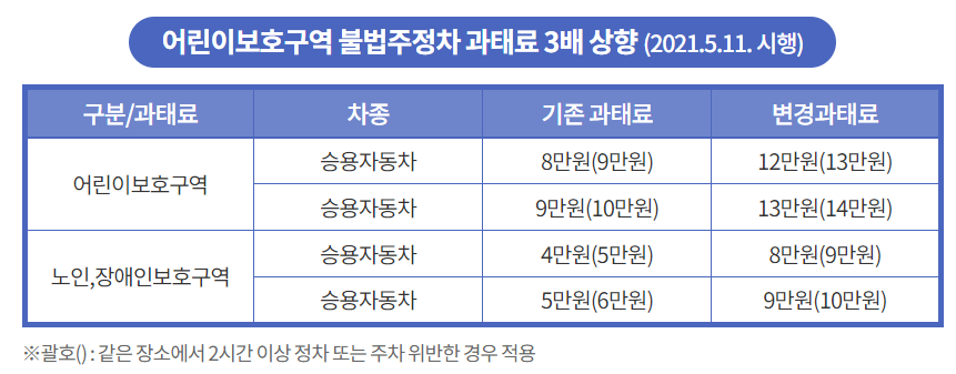 어린이 보호구역 불법주정차 과태료 3배로 상향