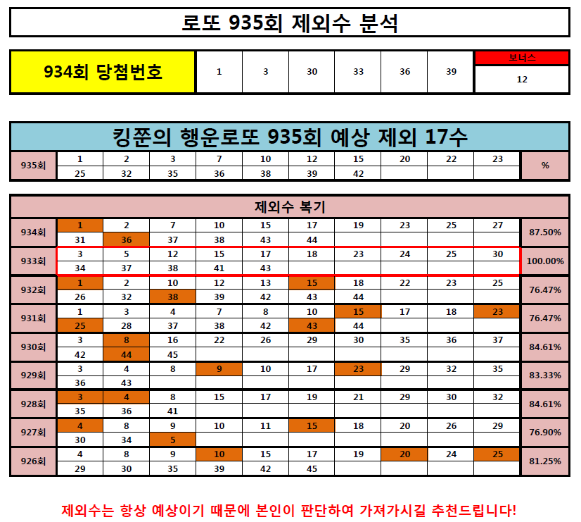  [933회 제외수 100% 적중!!] 로또 935회 제외수 분석(Feat. 돈을 부르는 황금두꺼비)