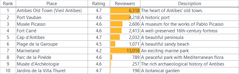 앙티브 관광지 Top5