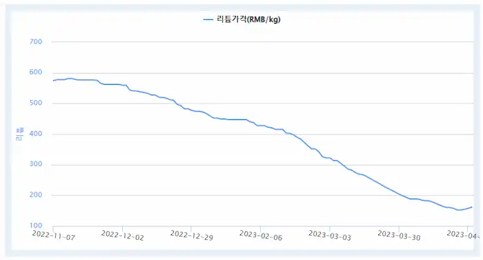지난 4월 25일 kg당 152.5 위안을 바닥으로 다시 상승하고 있는 리튬 가격 (출처: 한국자원정보서비스)