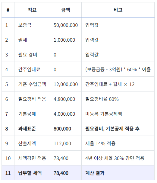 주택임대소득세 분리과세 계산결과(월세 100만원&#44; 보증금 5천만원&#44; 임대기간 4년으로 설정)