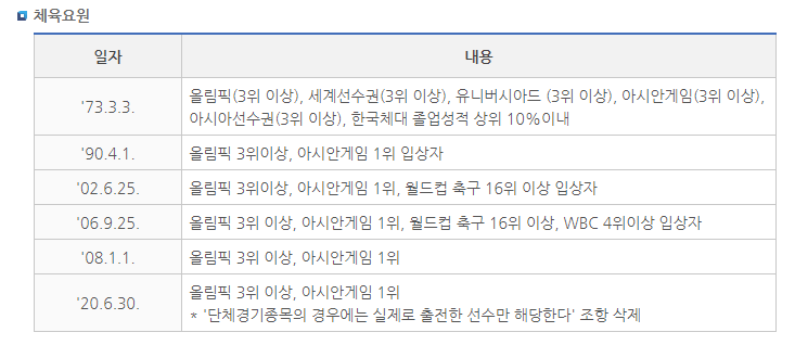 월드컵 16강 군면제