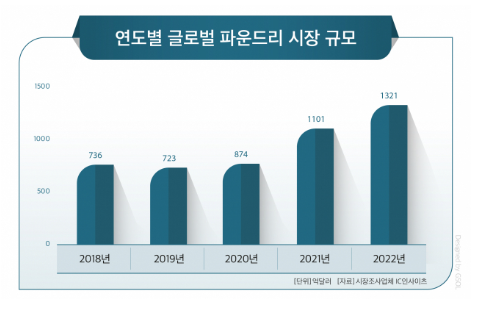 파운드리 시장규모