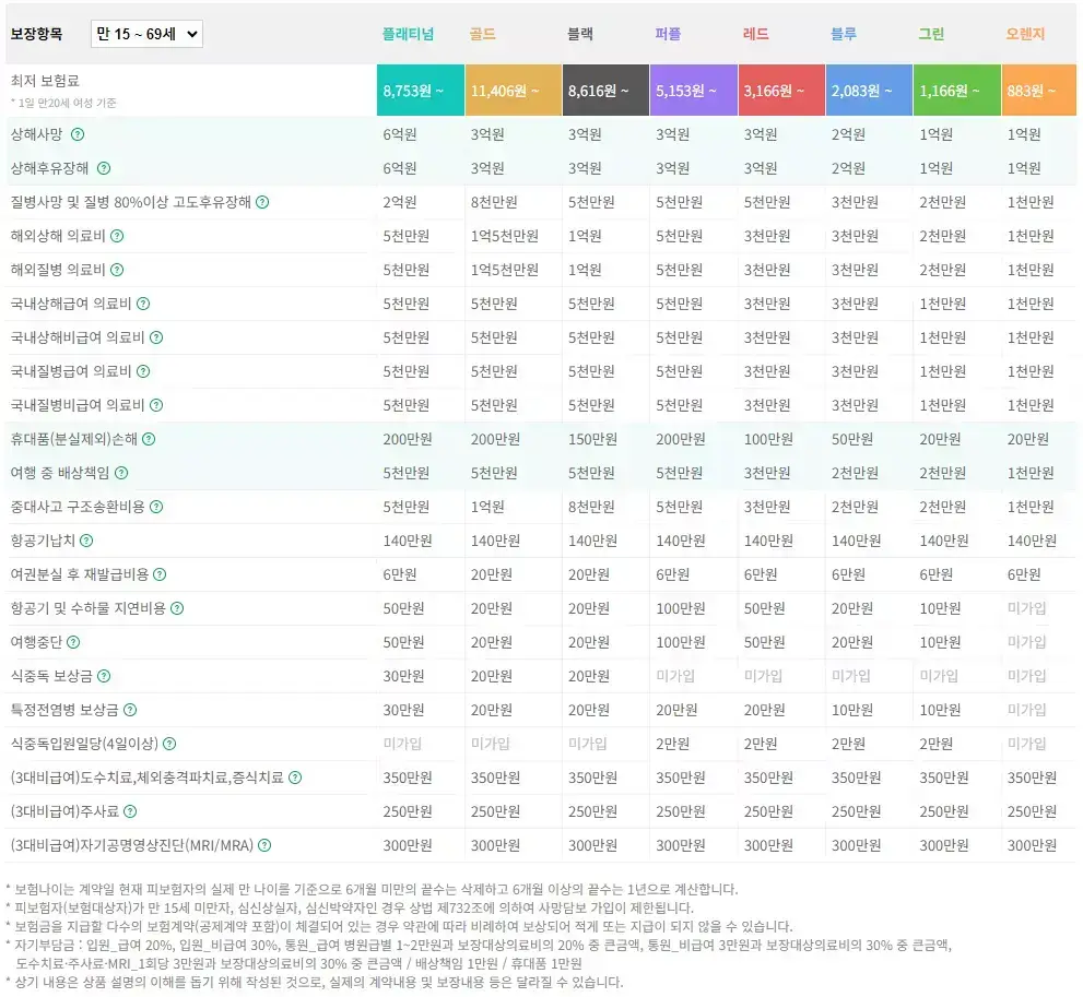 트래블로버 여행자보험 보장 내용