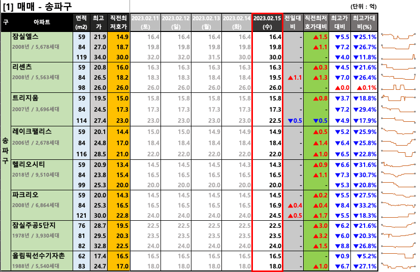  [2023-02-15 수요일] 네이버 부동산 매물 최저 호가