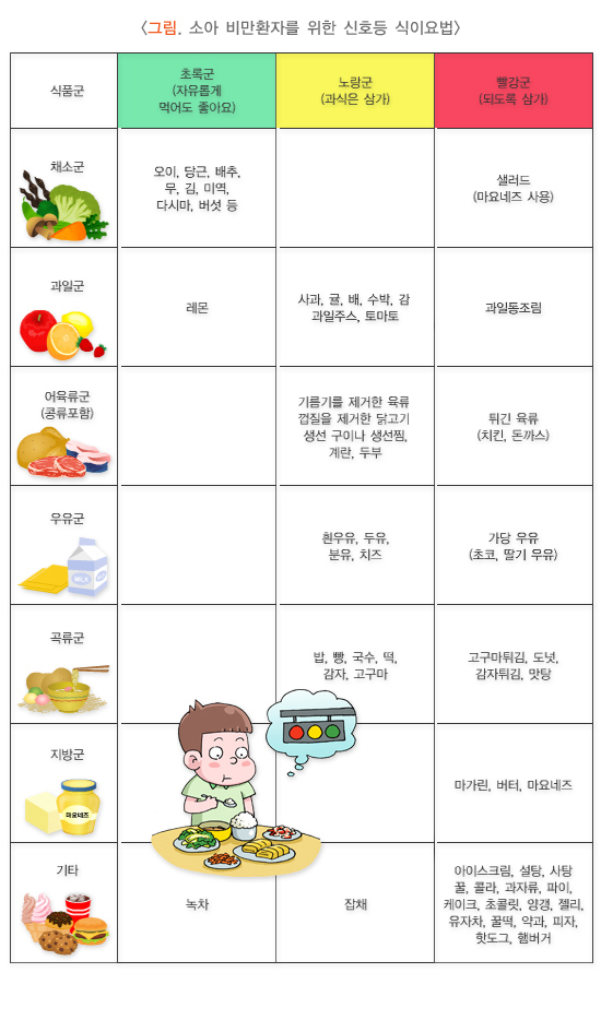 소아비만 아이들을 위한 신호등 식이요법