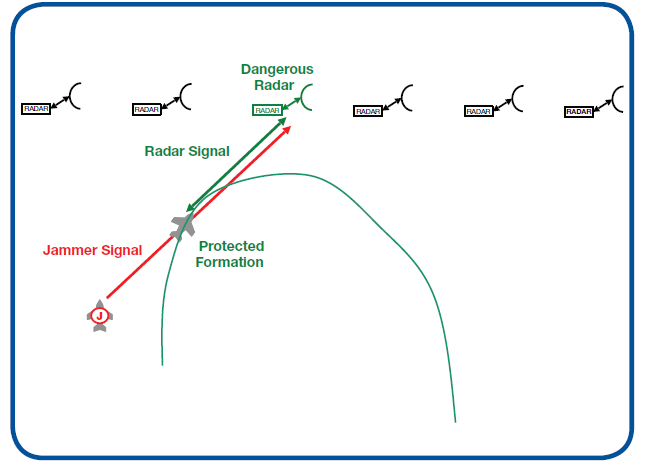 Modified Escort 재머는 특정한 위협 레이다에 대한 우군 공격 항공기의 보호를 최적화할 수 있다.
