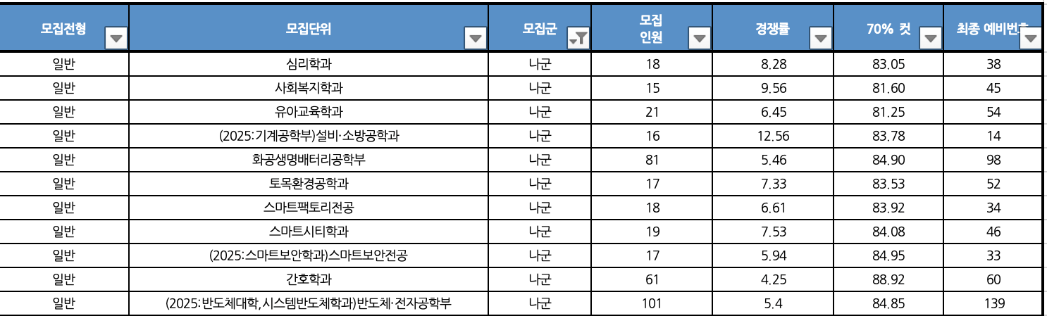 2024 가천대 정시 충원합격 예비번호