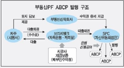  PF발 자금시장 경색 심화...어쩌나! 요즘 건설사가 그렇게 어려운가?..왜?