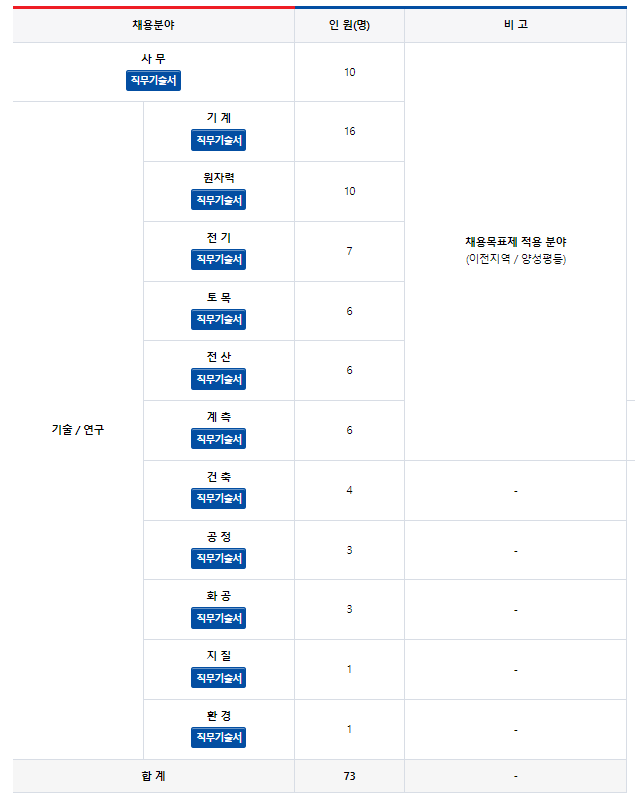  한국전력기술 2022년 신입사원 채용 공고
