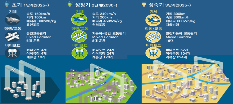  시기별 UAM 시장 형태 - 초기, 성장기, 성숙기