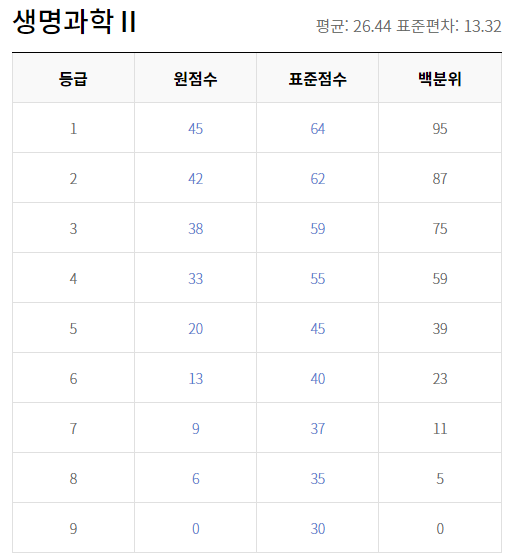 2019 수능 등급컷 원점수 생명과학2