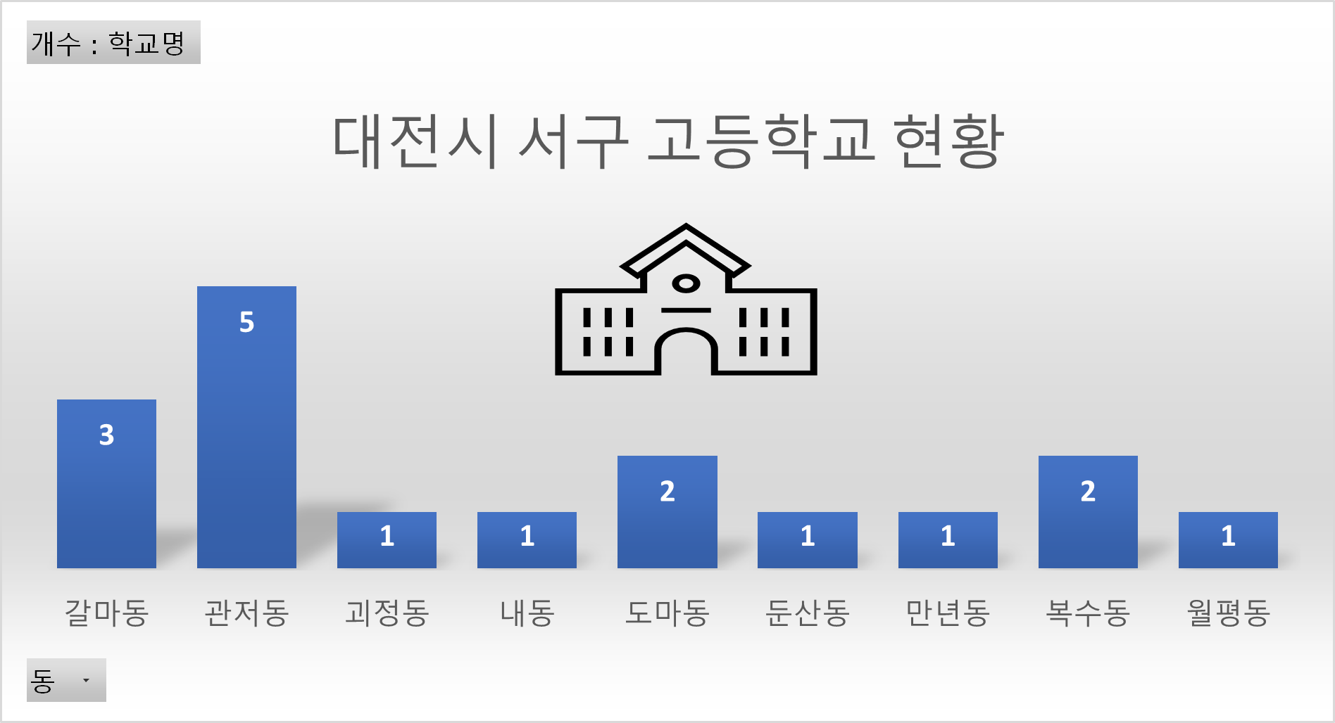 대전시 서구 고등학교 현황