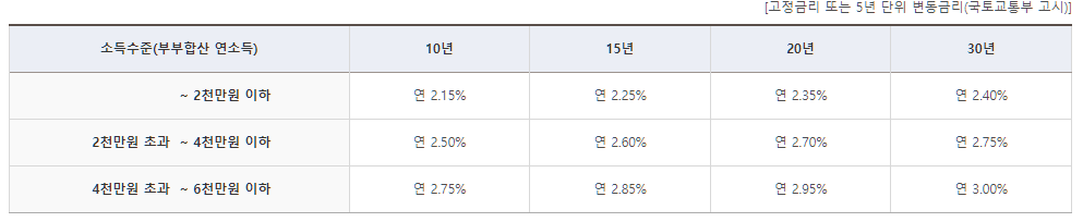 내집마련디딤돌 대출금리