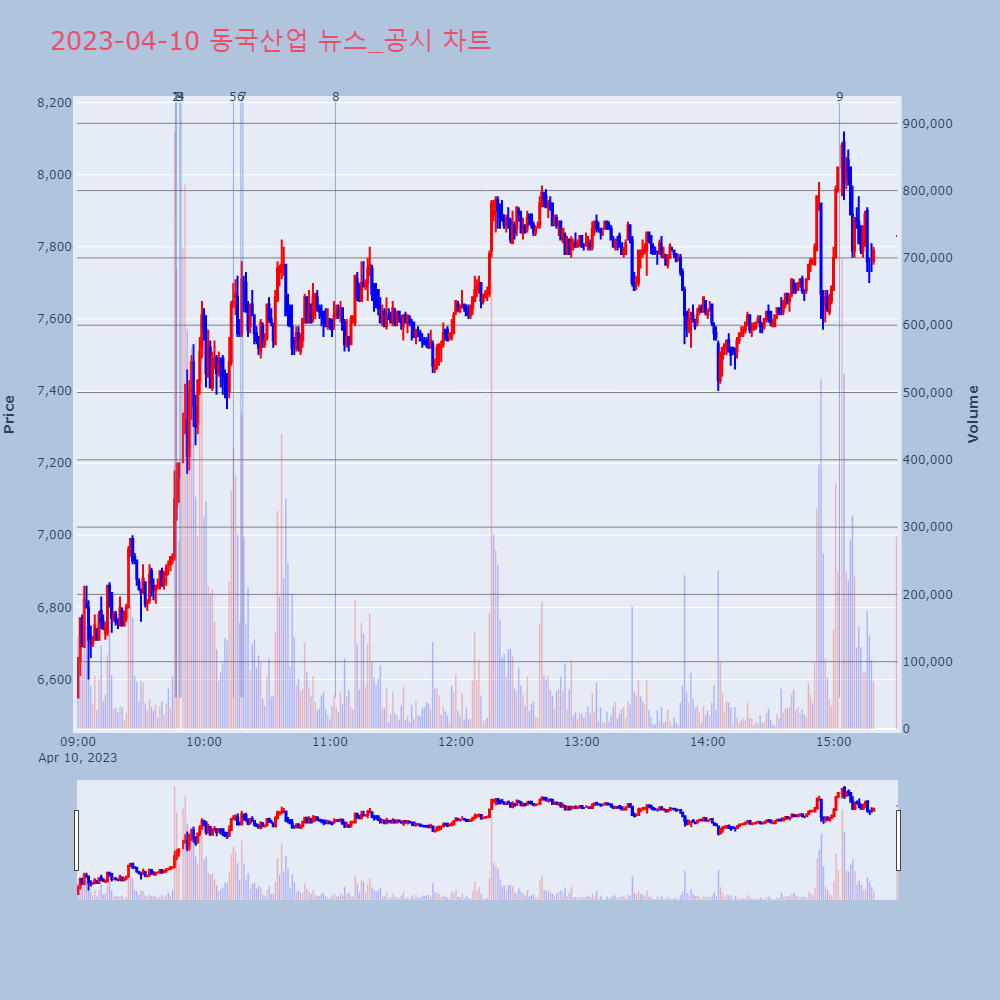 동국산업_뉴스공시차트