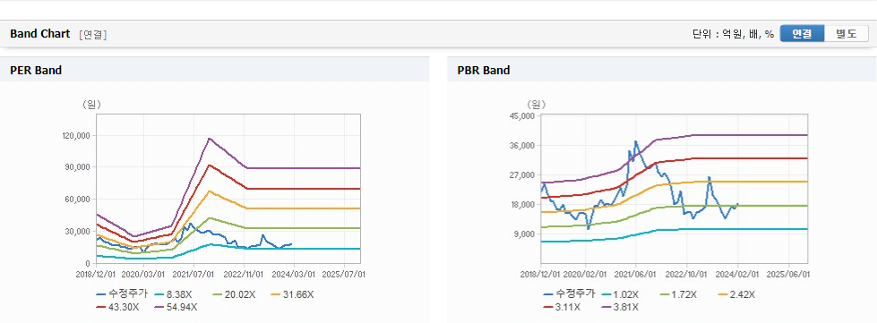 삼화전기 주가 가치분석 창