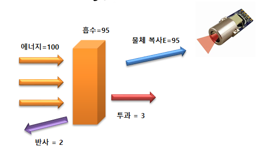비접촉식(적외선) 온도 센서의 원리 및 흑체용도 비접촉식(적외선) 온도 센서의 원리 및 흑체용도