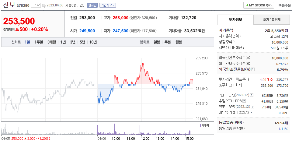 천보주가