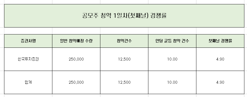  툴젠 1일차 청약 경쟁률과 균등 배분 수량 완벽 정리