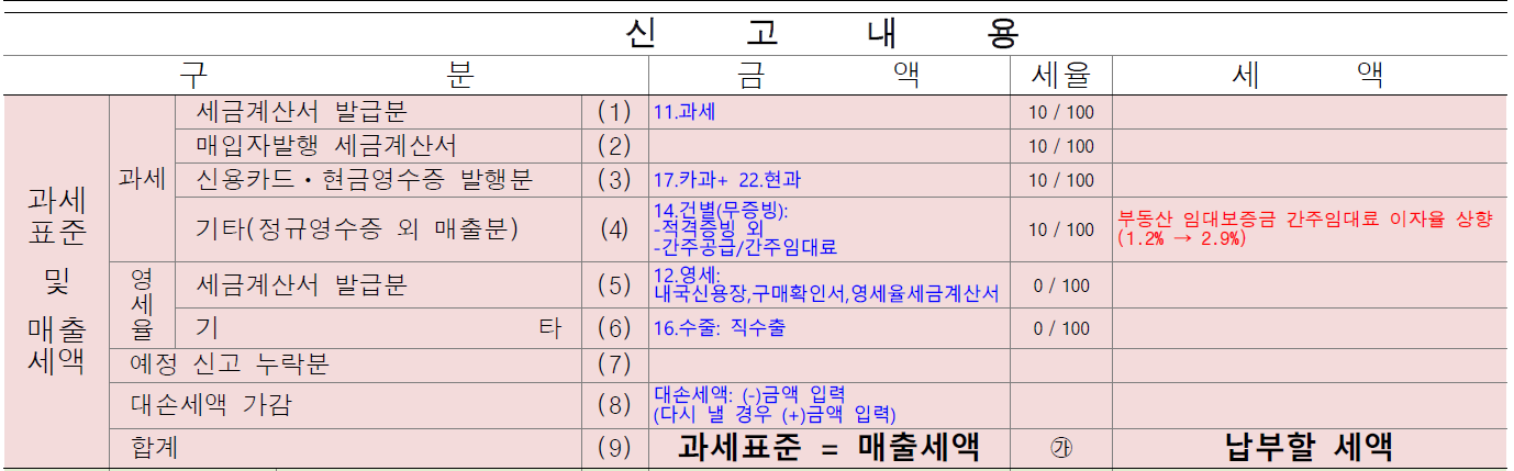 부가세 신고서 작성방법 : 매출세액