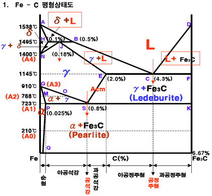 Fe-C 평형상태도