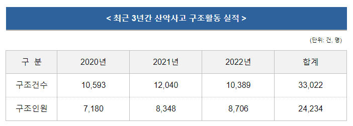 소방헬기, 최근 3년간 산악사고로 2,903회 출동..가을철에 35% 집중