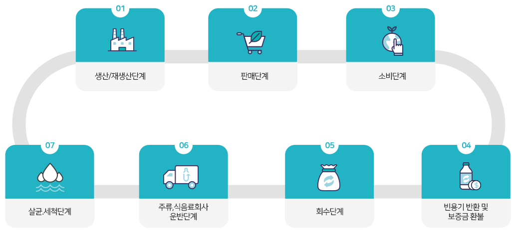  빈용기 보증금제도 보증 금액 및 이용 방법 총정리