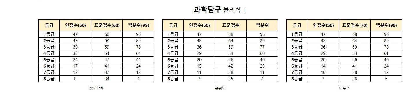 수능 등급컷