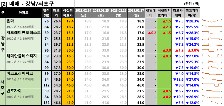 강남/서초구 매매 최저 호가